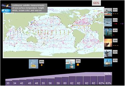 A Global Ocean Observing System (GOOS), Delivered Through Enhanced Collaboration Across Regions, Communities, and New Technologies